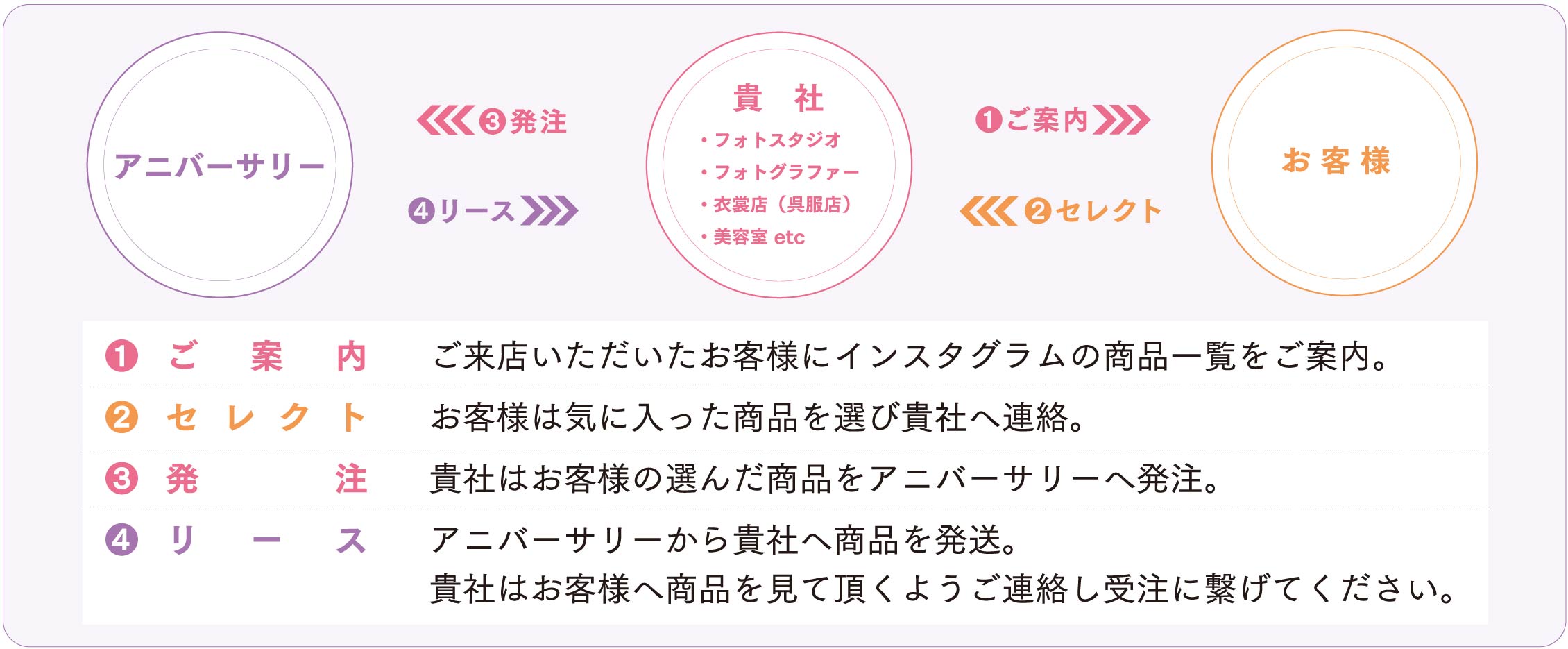 商品発注から受注までの流れ